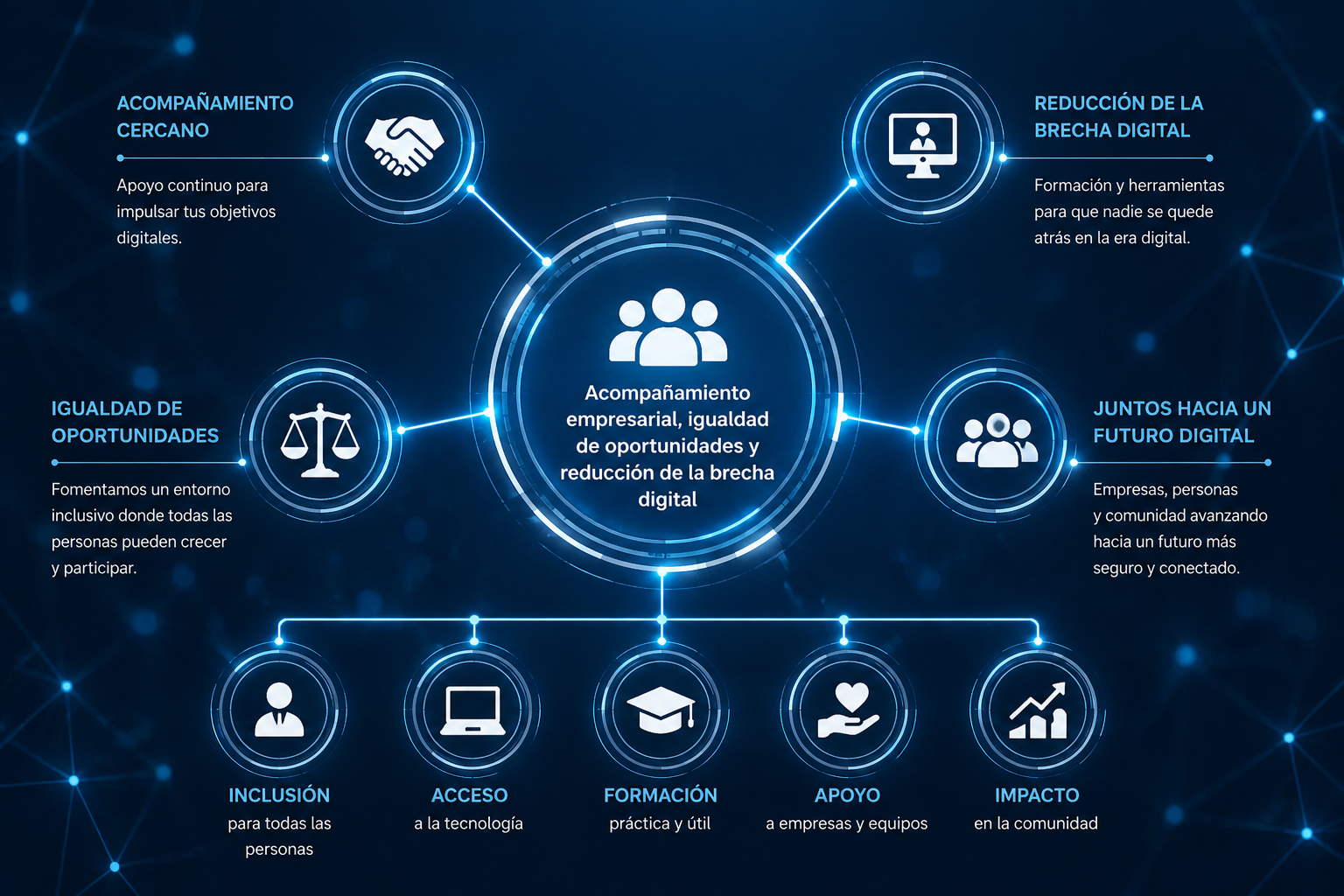 Acompañamiento empresarial, igualdad de oportunidades y reducción de la brecha digital